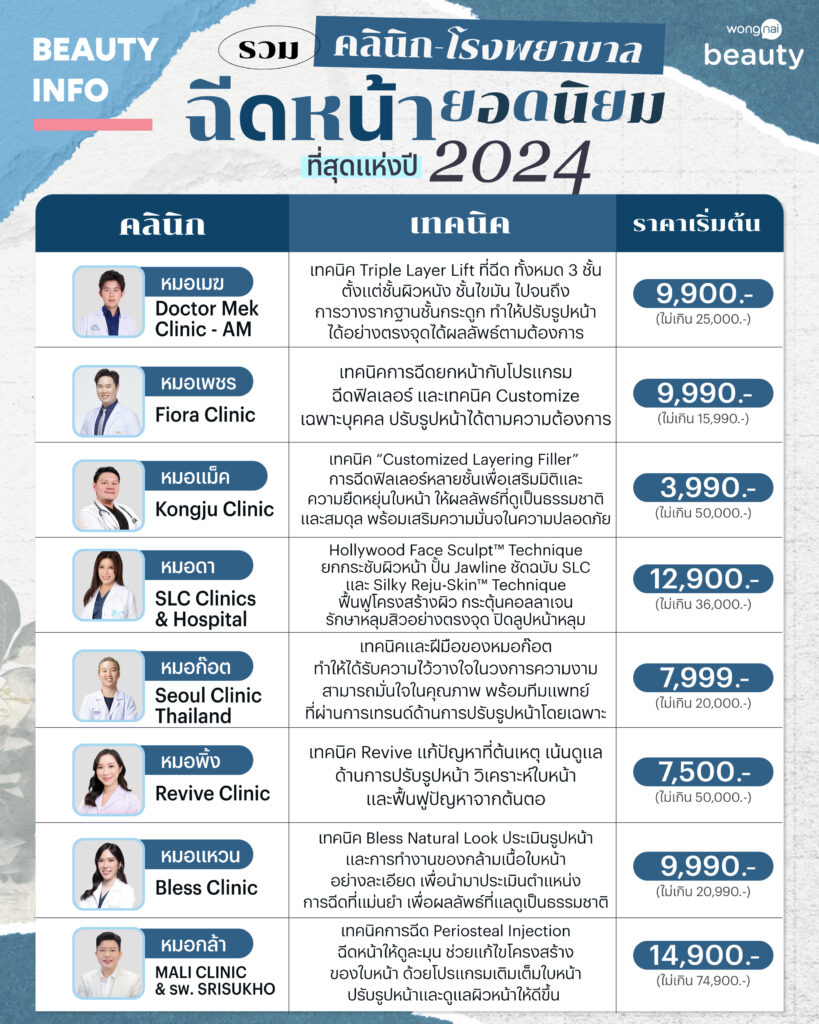 รวมคลินิก-โรงพยาบาล ฉีดหน้ายอดนิยม 2024 | อันดับ 8 หมอกล้า รพ.ศรีสุโข จัดอันดับโดย Wongnai Beauty